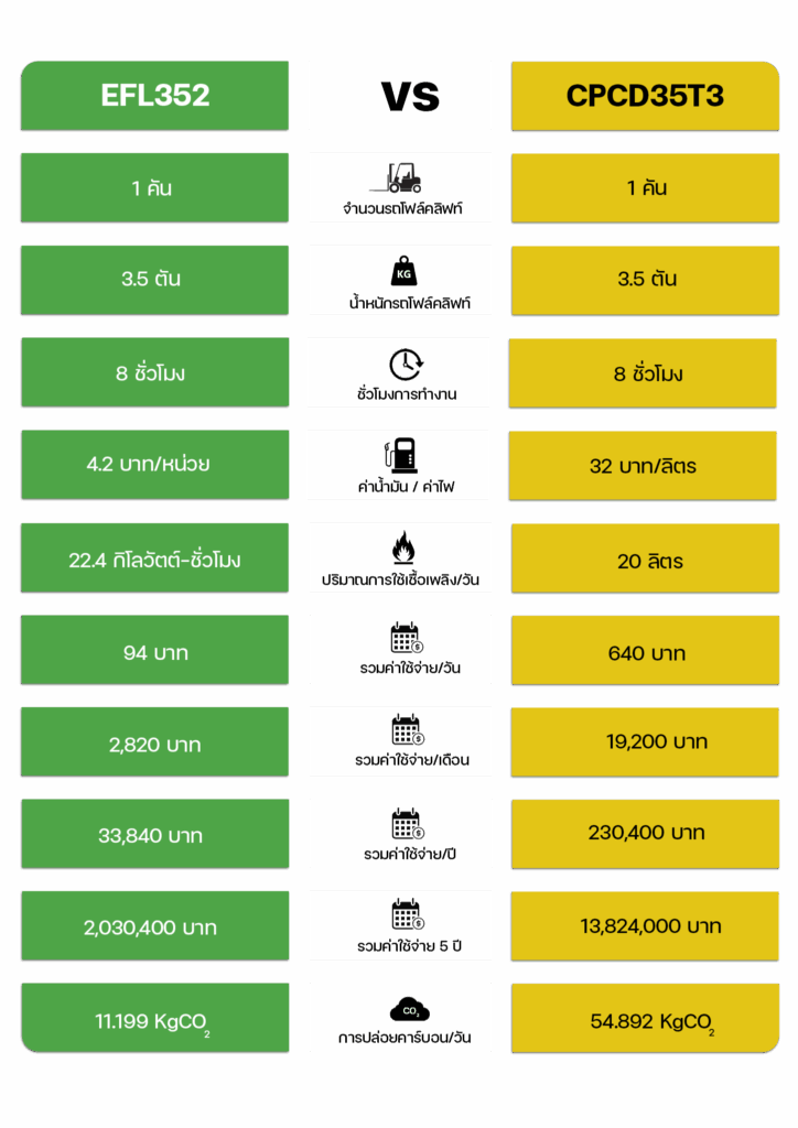 ตารางค่าใช้จ่ายเช่ารถโฟล์คลิฟท์