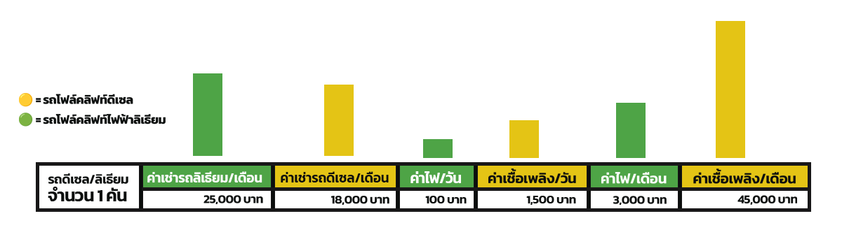 เปรียบเทียบค่าเช่าใช้จ่ายรถโฟล์คลิฟท์